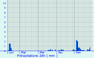 Graphique des précipitations prvues pour Irigny