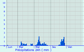 Graphique des précipitations prvues pour Auffreville-Brasseuil