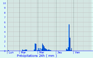 Graphique des précipitations prvues pour Mainvilliers