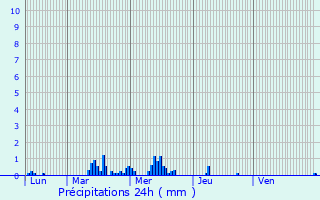 Graphique des précipitations prvues pour Loffre