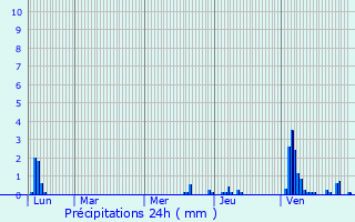 Graphique des précipitations prvues pour Rillieux-La-Pape