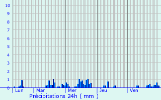 Graphique des précipitations prvues pour Vieux-Reng