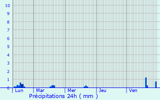 Graphique des précipitations prvues pour Appy