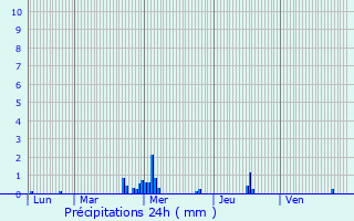 Graphique des précipitations prvues pour Lassy