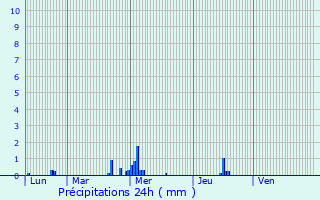 Graphique des précipitations prvues pour Blruais