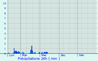 Graphique des précipitations prvues pour Landivisiau