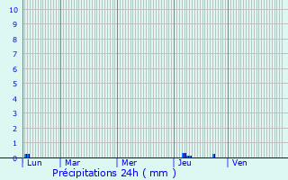 Graphique des précipitations prvues pour Saint-Guilhem-le-Dsert