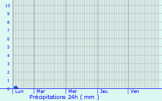 Graphique des précipitations prvues pour Vendmian