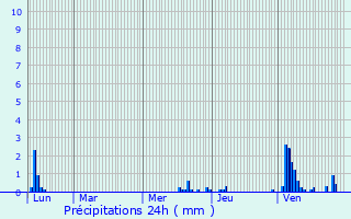 Graphique des précipitations prvues pour Saint-Didier-au-Mont-d