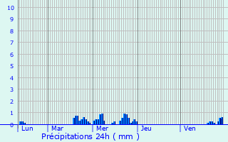 Graphique des précipitations prvues pour Laneuveville-aux-Bois