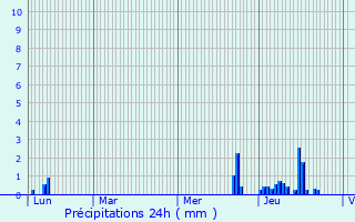 Graphique des précipitations prvues pour Saint-Fons