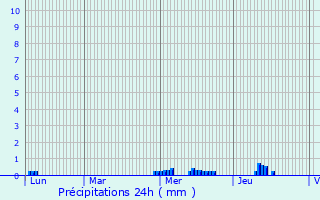 Graphique des précipitations prvues pour La Richardais