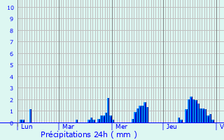 Graphique des précipitations prvues pour Dimont