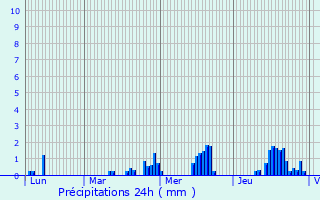 Graphique des précipitations prvues pour Hestrud