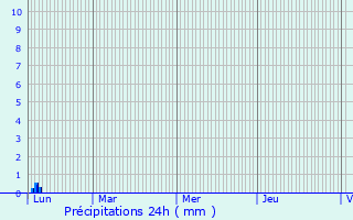 Graphique des précipitations prvues pour Bras