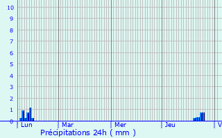 Graphique des précipitations prvues pour Sainte-Marie-d