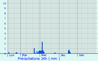 Graphique des précipitations prvues pour Saint-Thurial