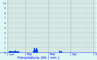 Graphique des précipitations prvues pour Pierre-Chtel