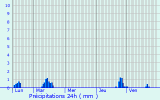 Graphique des précipitations prvues pour Scionzier