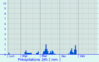 Graphique des précipitations prvues pour vecquemont