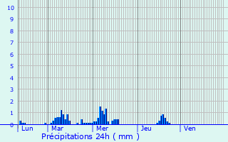 Graphique des précipitations prvues pour Duclair