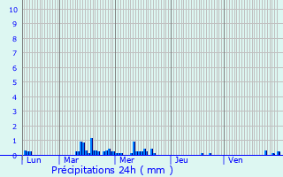 Graphique des précipitations prvues pour Billy-Montigny