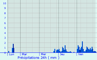 Graphique des précipitations prvues pour Bloye