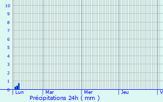 Graphique des précipitations prvues pour Sgrie