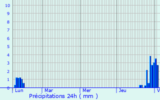 Graphique des précipitations prvues pour Montholier