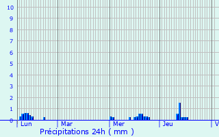 Graphique des précipitations prvues pour La Chapelle-aux-Filtzmens