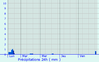 Graphique des précipitations prvues pour Saint-Mamet