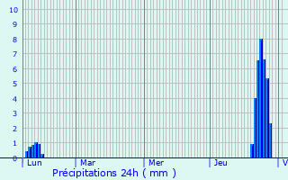 Graphique des précipitations prvues pour Vzac