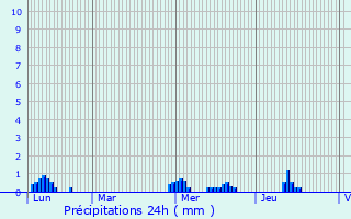 Graphique des précipitations prvues pour Lanrigan