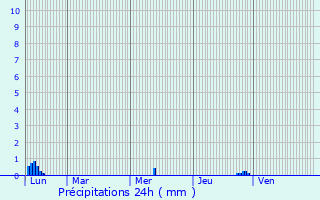 Graphique des précipitations prvues pour Sem