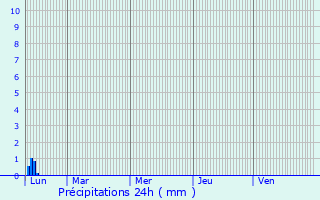 Graphique des précipitations prvues pour Le Pontet
