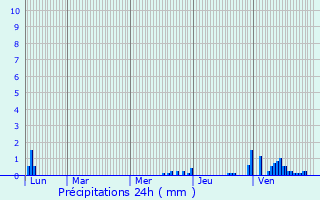 Graphique des précipitations prvues pour Saint-Paul-en-Jarez