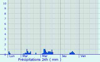 Graphique des précipitations prvues pour Clon