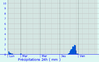 Graphique des précipitations prvues pour Aigues-Juntes