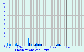 Graphique des précipitations prvues pour La Fresnais
