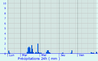 Graphique des précipitations prvues pour Aubers