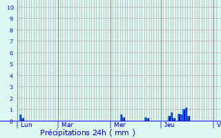 Graphique des précipitations prvues pour Gundershoffen