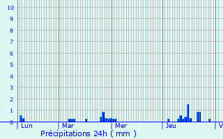 Graphique des précipitations prvues pour Avion