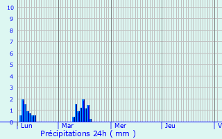 Graphique des précipitations prvues pour La Verdire