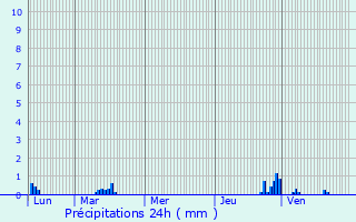 Graphique des précipitations prvues pour Septmoncel