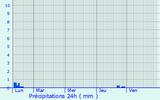 Graphique des précipitations prvues pour Perles-et-Castelet