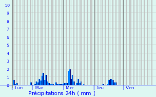 Graphique des précipitations prvues pour Montville