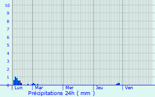 Graphique des précipitations prvues pour Alliat