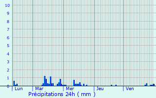 Graphique des précipitations prvues pour Lens
