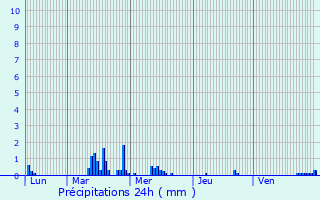 Graphique des précipitations prvues pour Marquillies