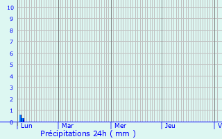 Graphique des précipitations prvues pour Saussan